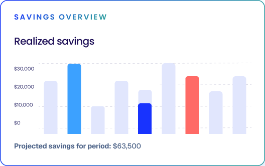 Bar chart showing realized savings with varying amounts, highest bar around $30,000, projected savings for period $63,500.