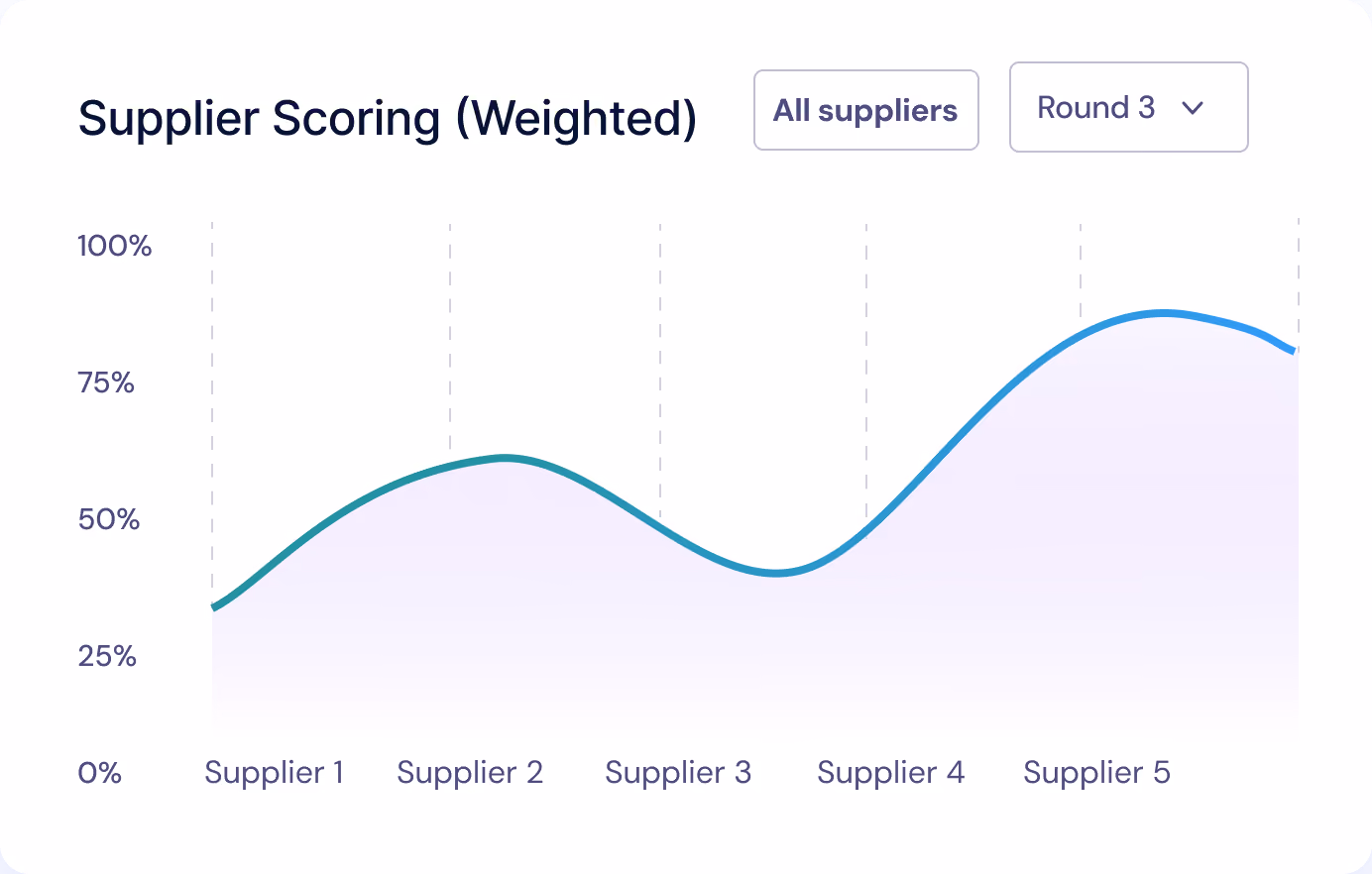 Line graph showing weighted supplier scores for Round 3, with five suppliers ranging from about 35% to 85%.