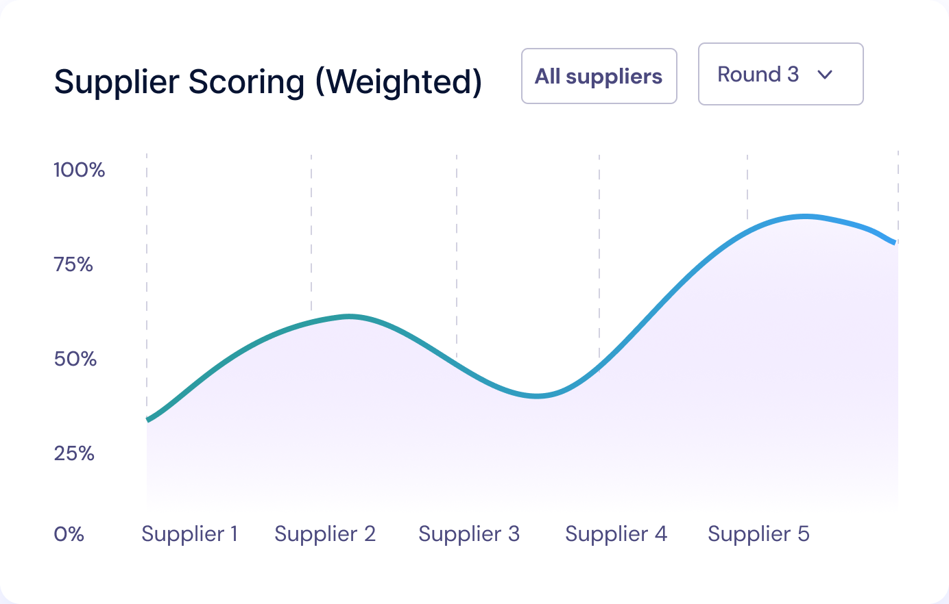 Line graph showing weighted supplier scores for Round 3, with five suppliers ranging from about 35% to 85%.