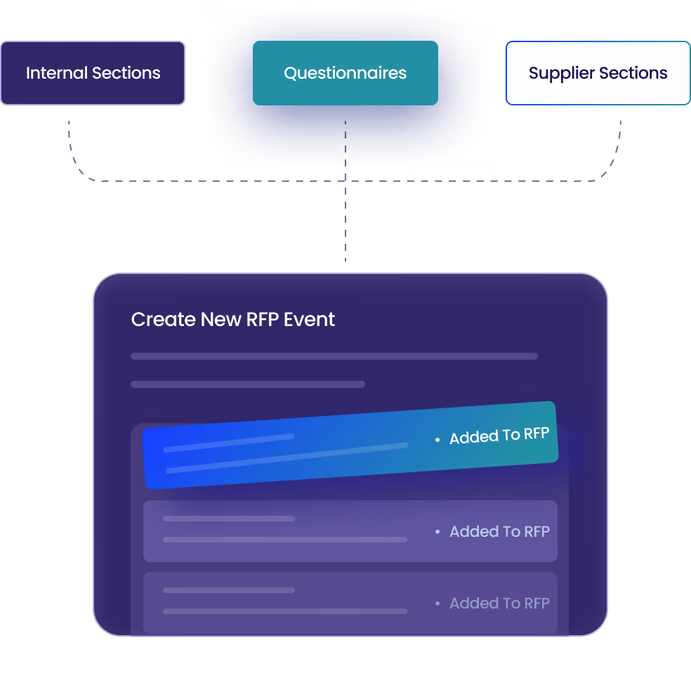 Flowchart showing three sections labeled Internal Sections, Questionnaires, and Supplier Sections leading to a Create New RFP Event panel with listed items marked as Added To RFP.