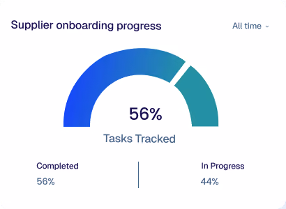 Gauge chart displaying supplier onboarding progress with 56% tasks tracked, 56% completed, and 44% in progress.