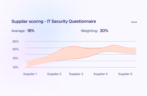 Area chart showing supplier scoring on IT Security Questionnaire for five suppliers, with average score 18% and weighting 30%.