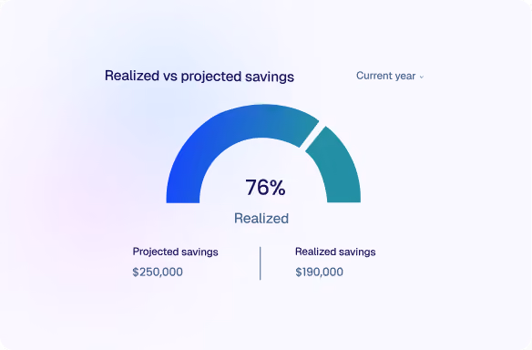Gauge showing 76% realized savings compared to projected savings of $250,000 and realized savings of $190,000 for the current year.