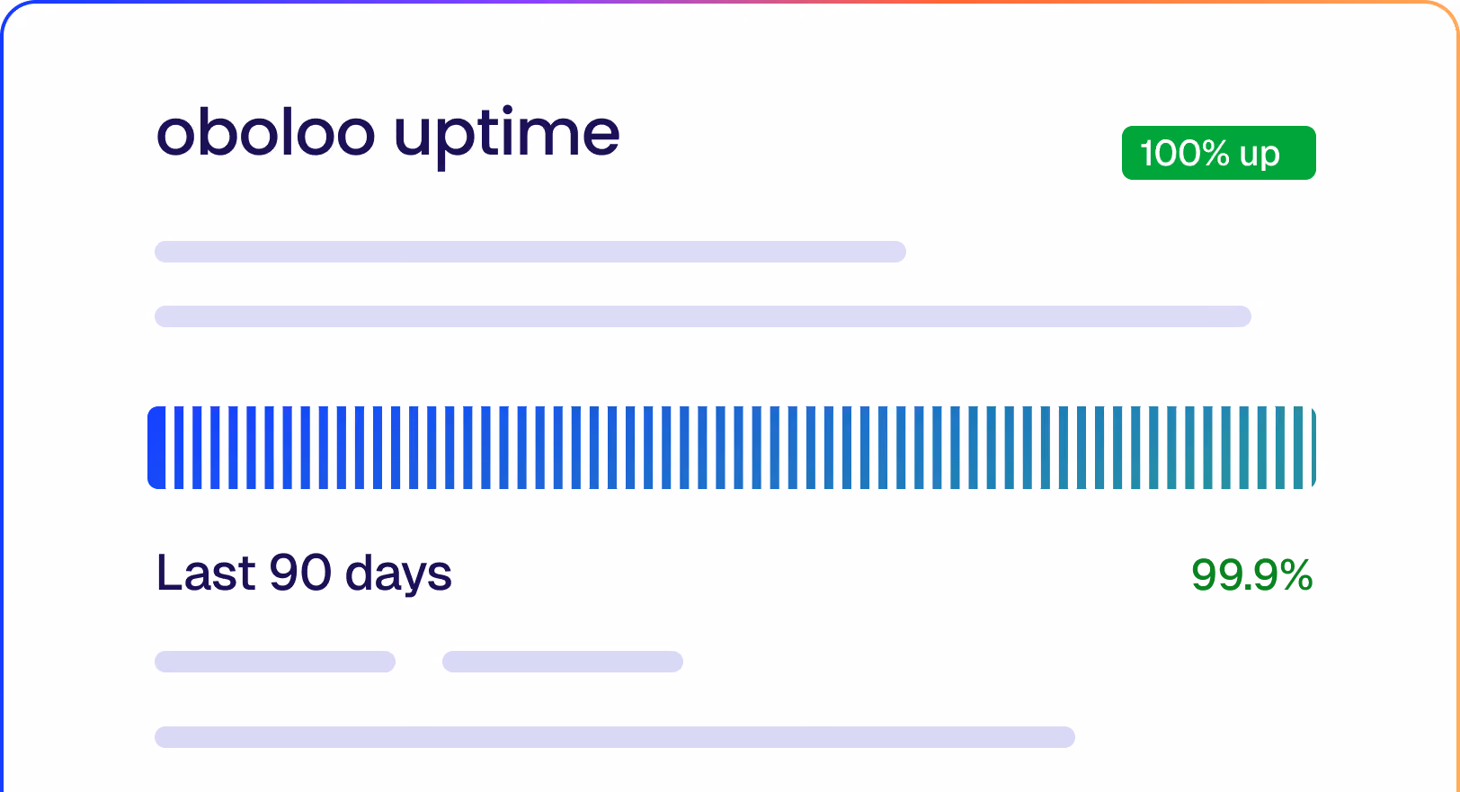 Oboloo uptime status showing 100% up with a near full bar and 99.9% uptime for the last 90 days.