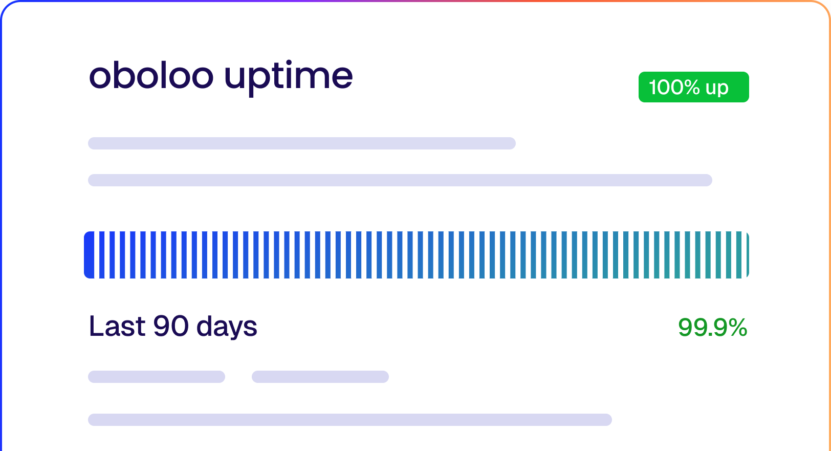 Oboloo uptime status showing 100% up with a near full bar and 99.9% uptime for the last 90 days.