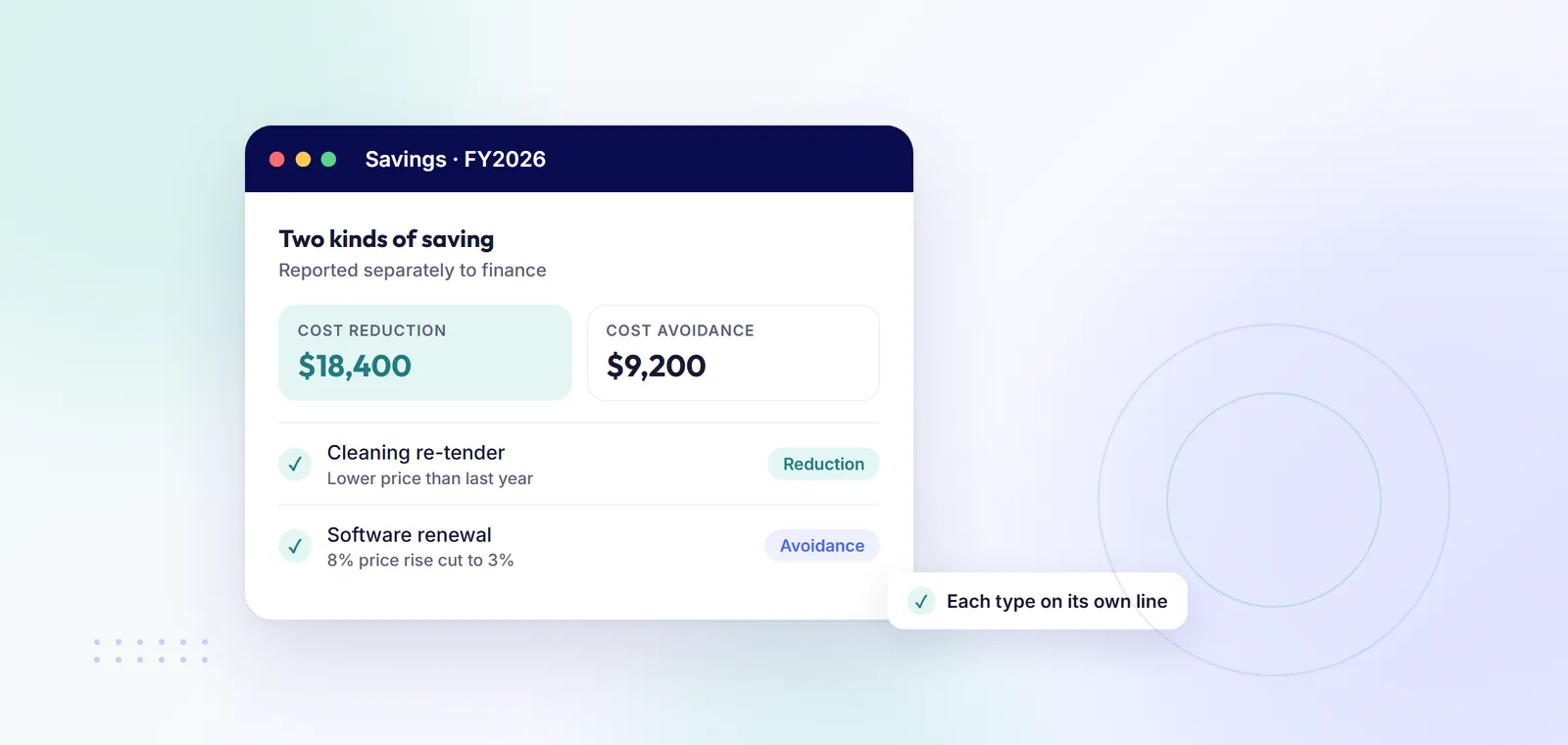 Cost reduction and cost avoidance reported as separate savings lines
