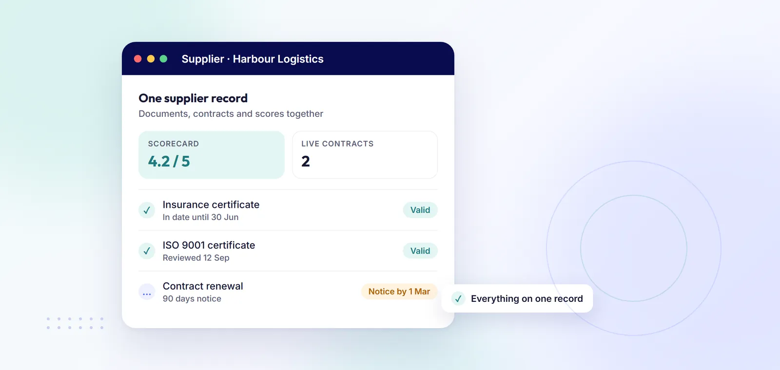 oboloo supplier record with a 4.2 out of 5 scorecard, live contracts, valid certificates and a contract renewal notice