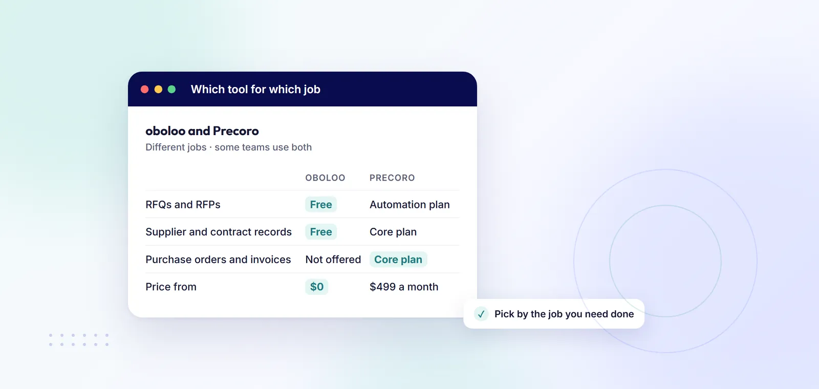 Comparison card: oboloo is free for RFQs, supplier and contract records; Precoro handles purchase orders and invoices from $499 a month