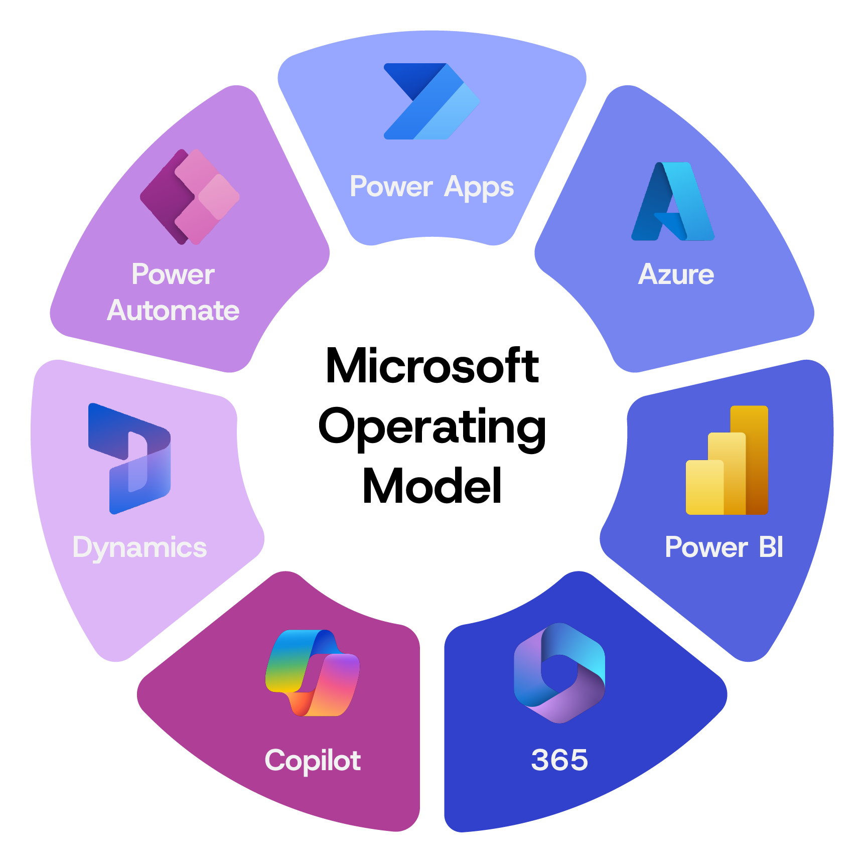 Circular diagram of Microsoft Operating Model with segments showing icons and labels for Power Apps, Azure, Power BI, 365, Copilot, Dynamics, and Power Automate.