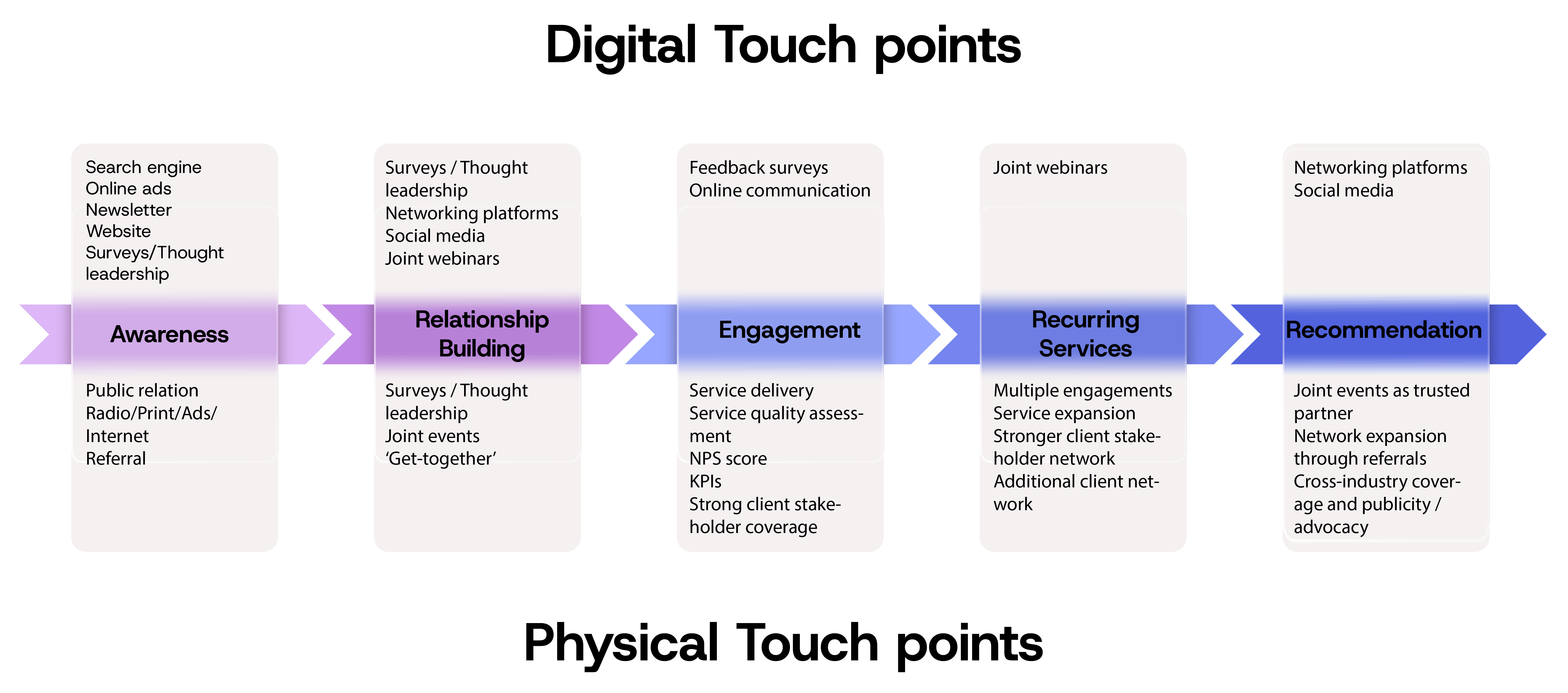 Flowchart illustrating five stages of client relationship: Awareness, Relationship Building, Engagement, Recurring Services, and Recommendation, each with related activities and communication methods listed.
