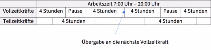 Arbeitszeitmodell versetzte Arbeitszeiten