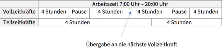 Arbeitszeitmodell versetzte Arbeitszeiten