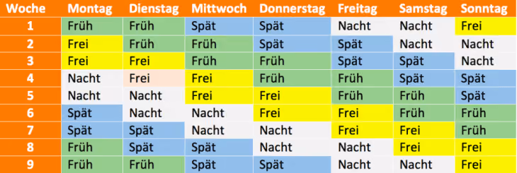 dies ist das Arbeitszeitmodell der Schichtarbeit.