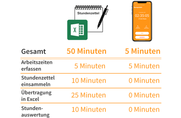 Kostenlose Zeiterfassung vs Crewmeister