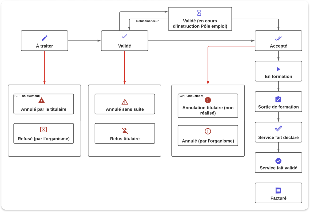 Cycle de vie des dossiers de formation - Wedof