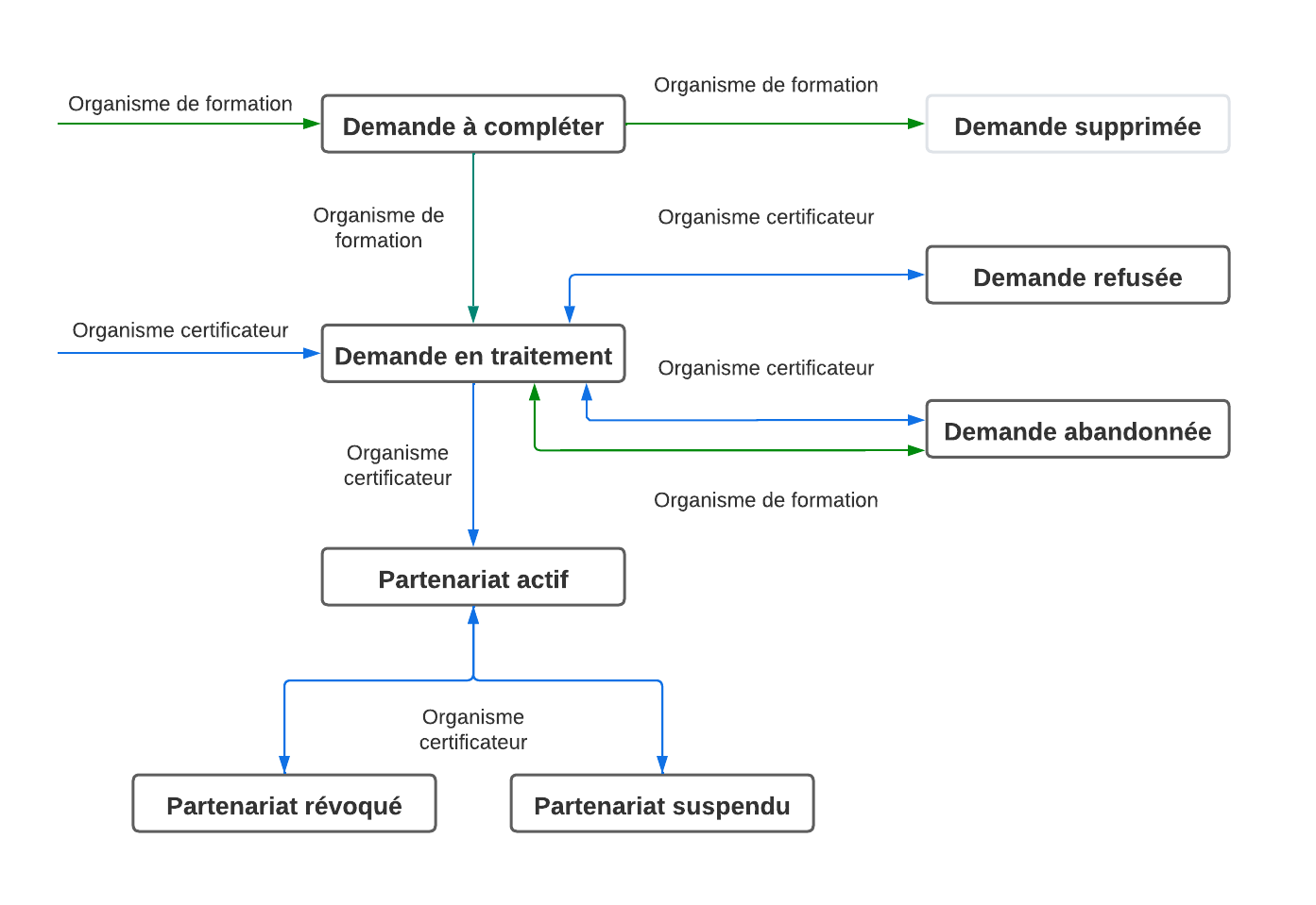 Parcours demande de partenariat - Wedof