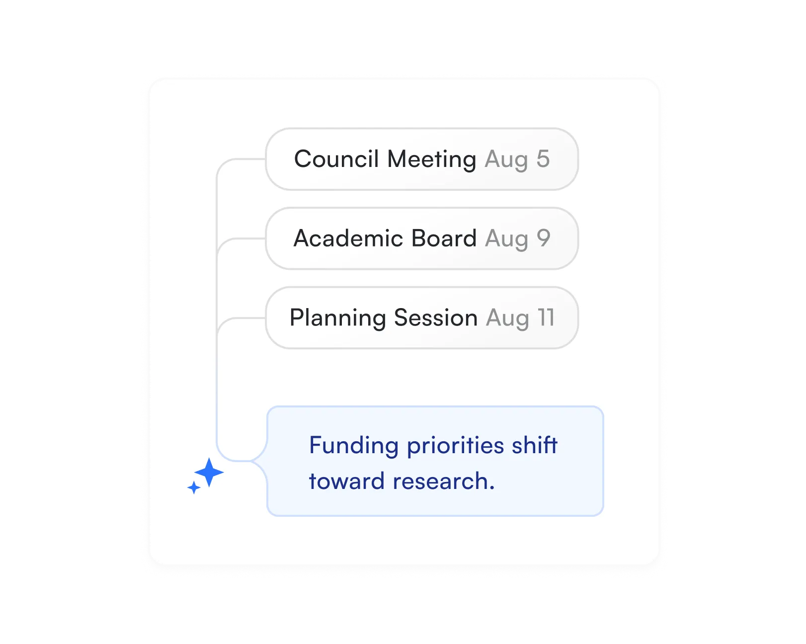 Meeting schedule and priorities card - A white card listing upcoming events: "Council Meeting Aug 5," "Academic Board Aug 9," and "Planning Session Aug 11," with a note about funding priorities toward research. 
