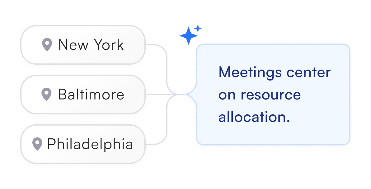 Flowchart with cities and decision note - A flowchart featuring ovals labeled "New York," "Baltimore," and "Philadelphia" connected to a rectangular card that reads "Meetings center on resource allocation," illustrating a decision-making or discussion process. 