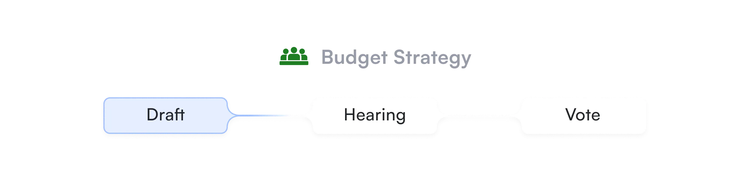 Budget strategy timeline - A horizontal timeline diagram labeled "Budget Strategy" with a green icon, showing stages: "Draft," "Hearing," and "Vote," connected by lines. 