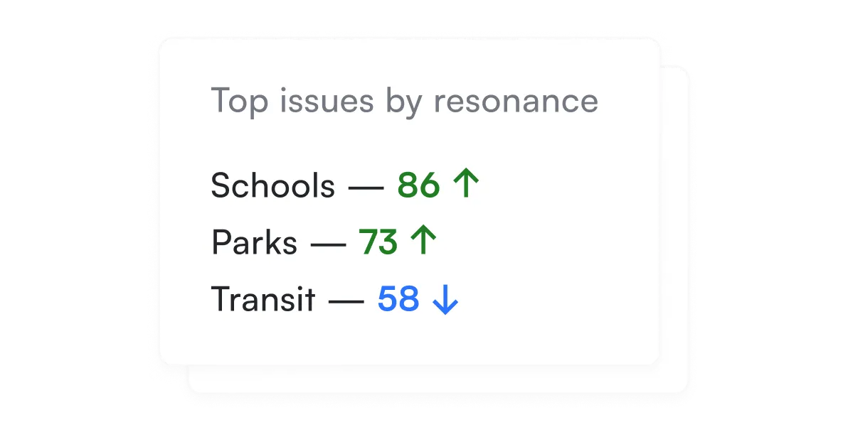 Top issues dashboard card - A white card displaying "Top Issues by department" with three rows showing: "Schools — 85" with an upward arrow, "Parks — 73" with a downward arrow, and "Transit — 68" with an upward arrow, indicating departmental metrics.