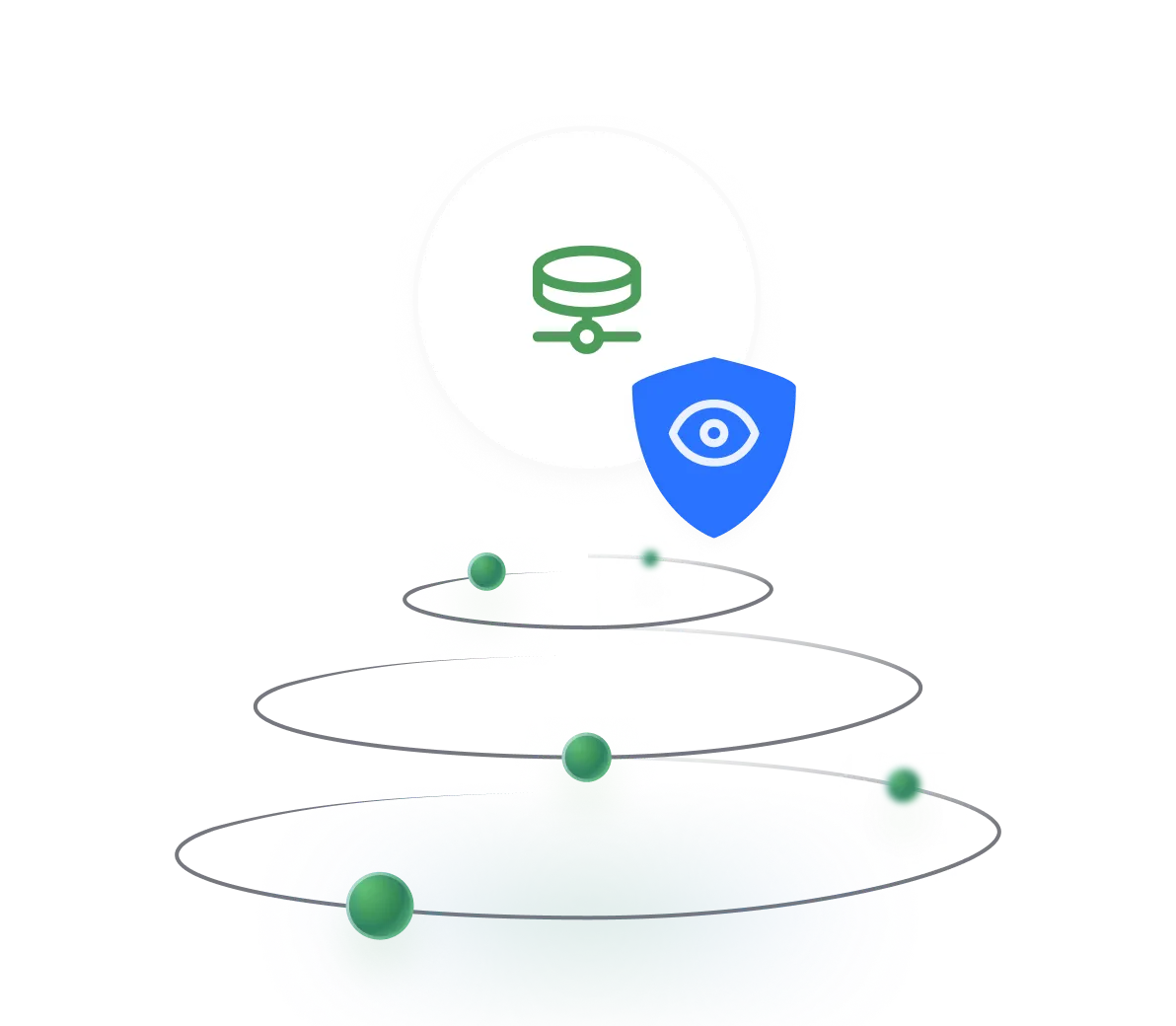 Data security and orbital flow diagram - A visualization showing a white circle with a database icon at the top, connected to orbital rings with green dots below, and a blue shield icon, representing secure data flow and protection. 