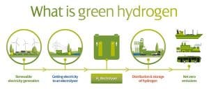 Green Hydrogen