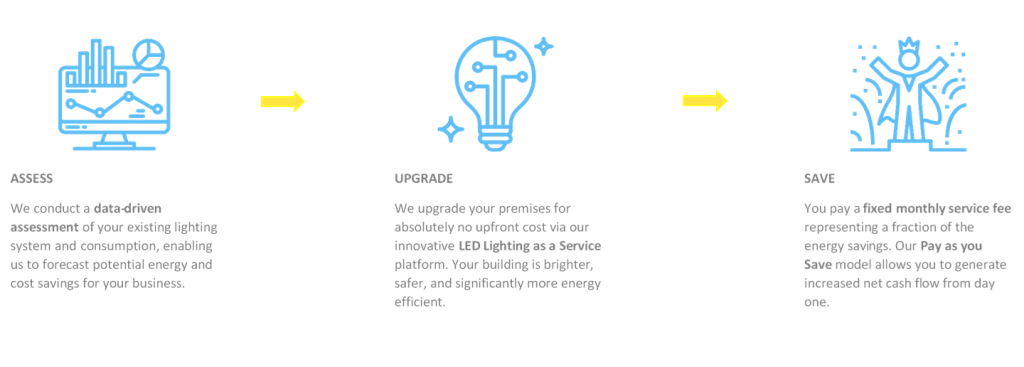Assess Upgrade Save Flowchart