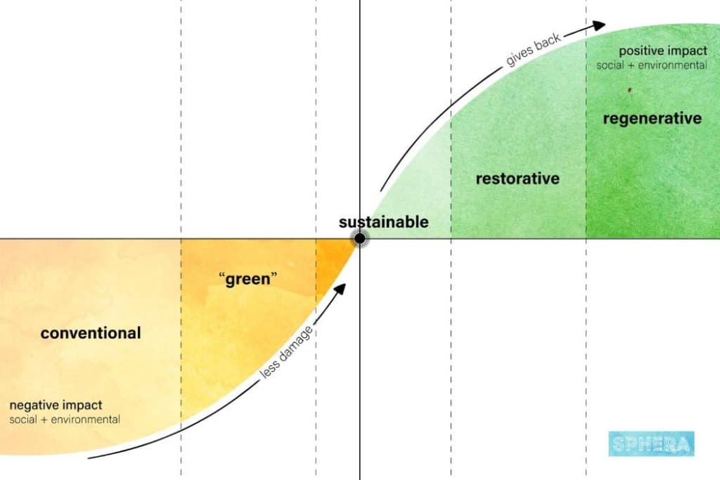 Sphera's demonstration of regenerative businesses which can be used for economic sustainability