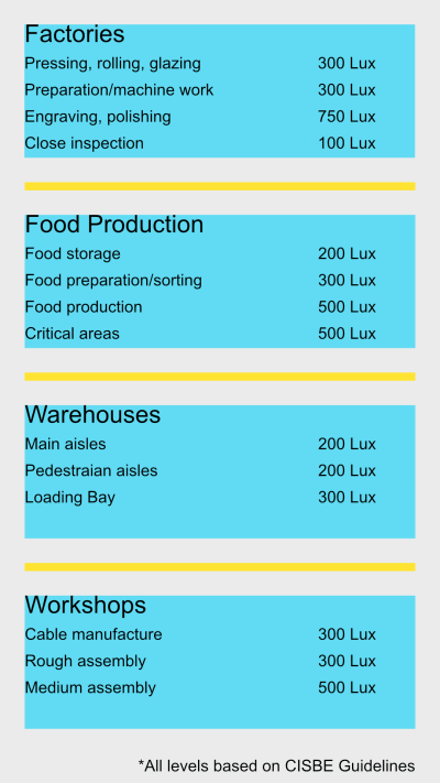 Lux Levels for large premises based on CIBSE guidlines