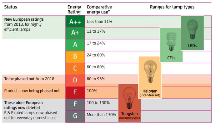 Energy Ratings of Different Bulbs