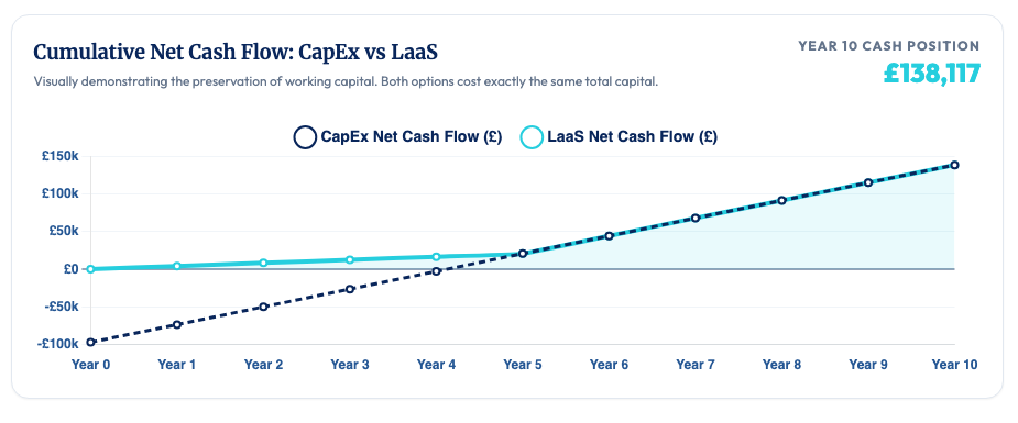 Cumulative net cash position over ten years: buying LED outright versus lighting as a service