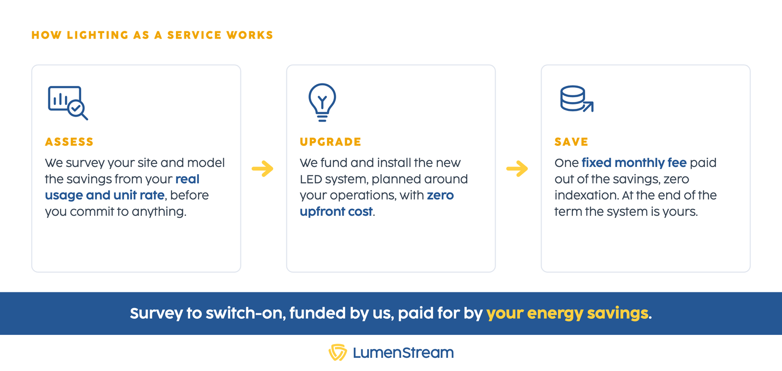 LumenStream lighting as a service process: assess, upgrade, save