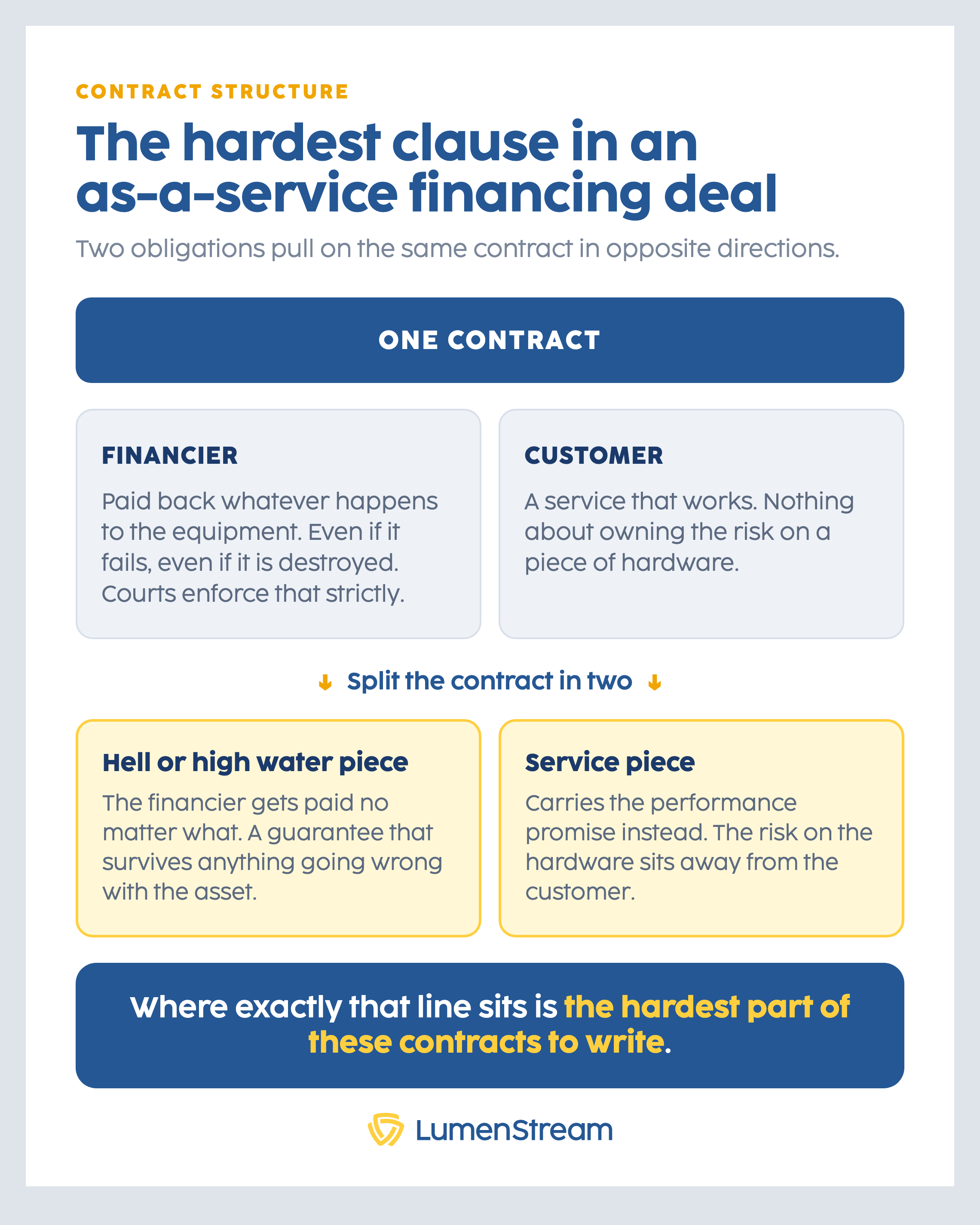 One contract split in two: the hell or high water element and the service element
