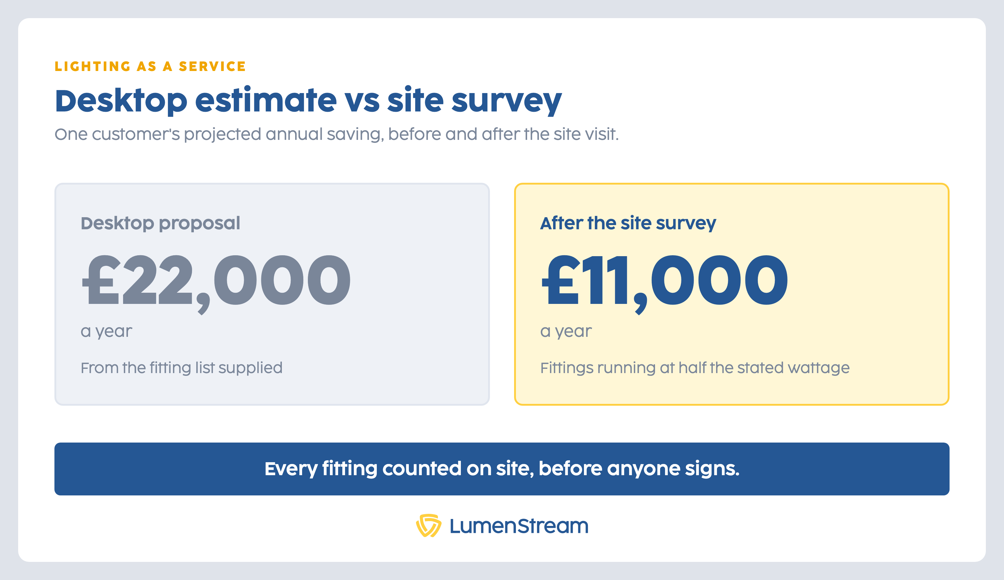 Desktop proposal versus a full survey: projected savings versus the real figure once the site was surveyed