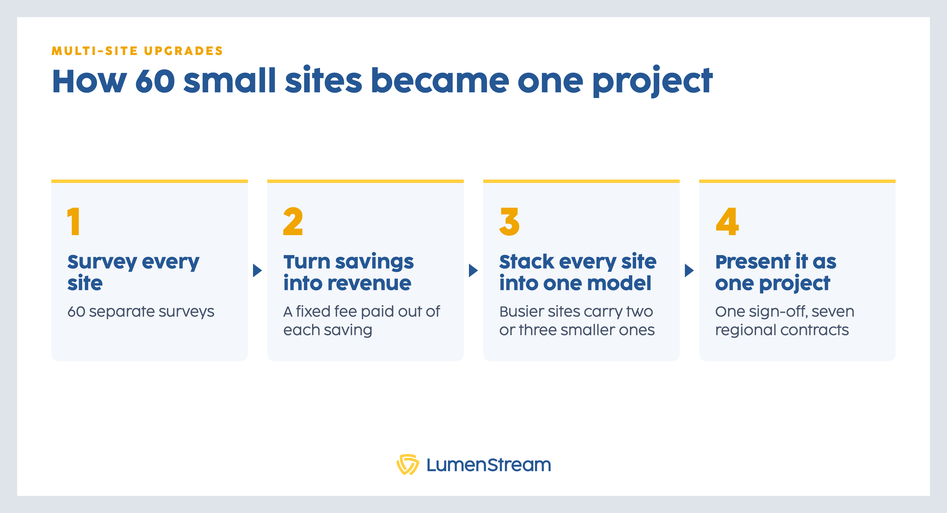 The four steps to upgrade lighting across many small sites: survey every site, turn savings into revenue, stack costs and savings in one model, present one project