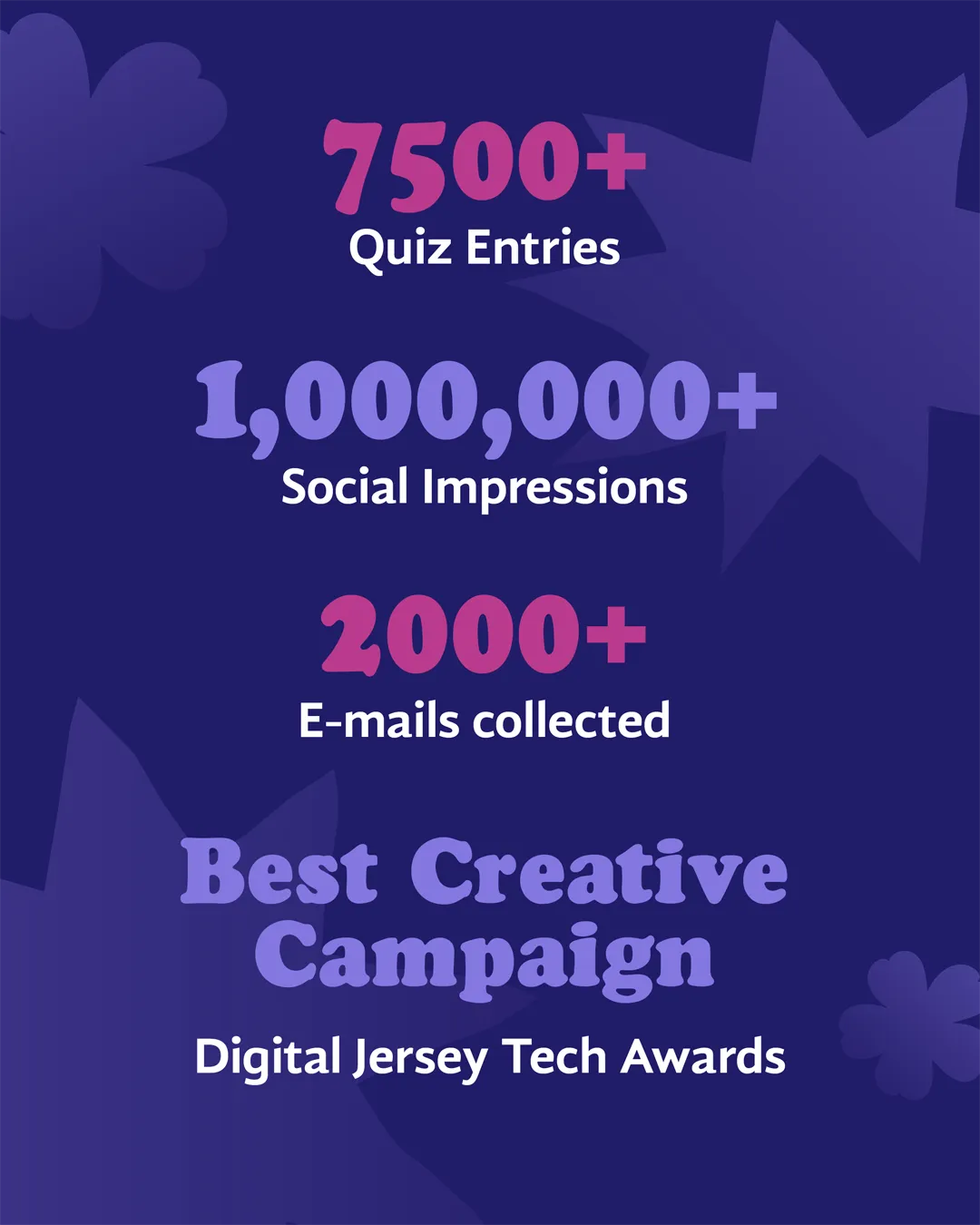 Statistics highlighting 7500+ quiz entries, 1,000,000+ social impressions, 2000+ emails collected, and 'Best Creative Campaign' award from Digital Jersey Tech Awards.
