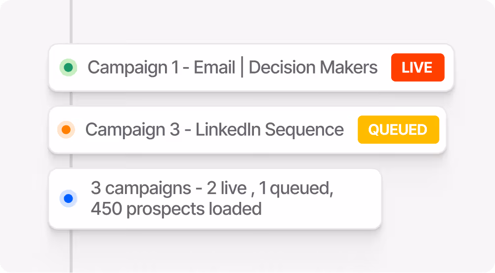 Status of campaigns showing Campaign 1 Email Decision Makers live with green dot, Campaign 3 LinkedIn Sequence queued with orange dot, and a summary stating 3 campaigns with 2 live, 1 queued, and 450 prospects loaded indicated by a blue dot.