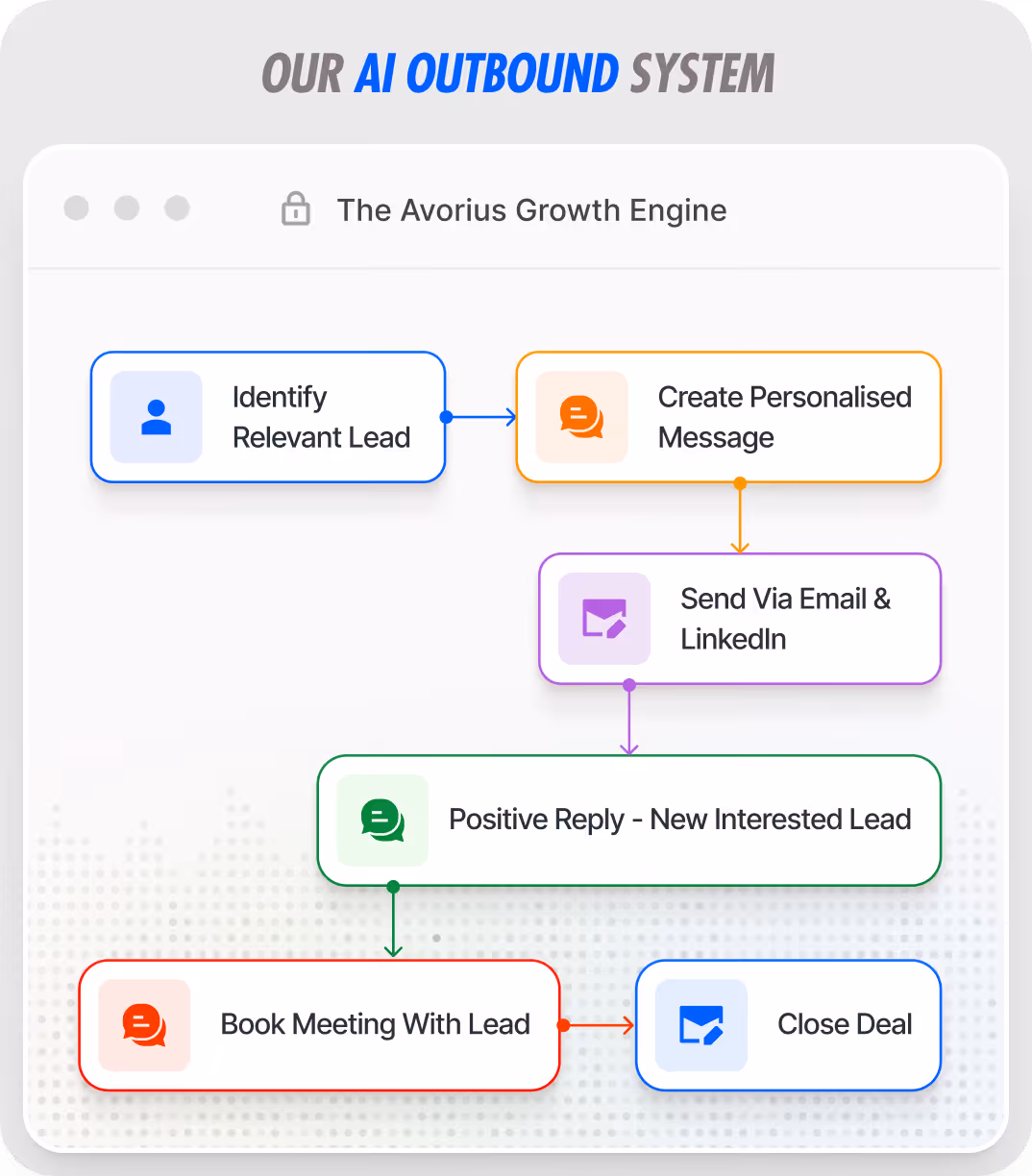 Flowchart of AI Outbound System showing steps: Identify relevant lead, create personalised message, send via email and LinkedIn, positive reply generates new interested lead, book meeting with lead, and close deal.