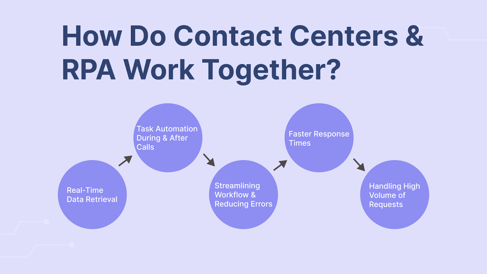 How Do Contact Center and Robotic Process Automation Work Together?