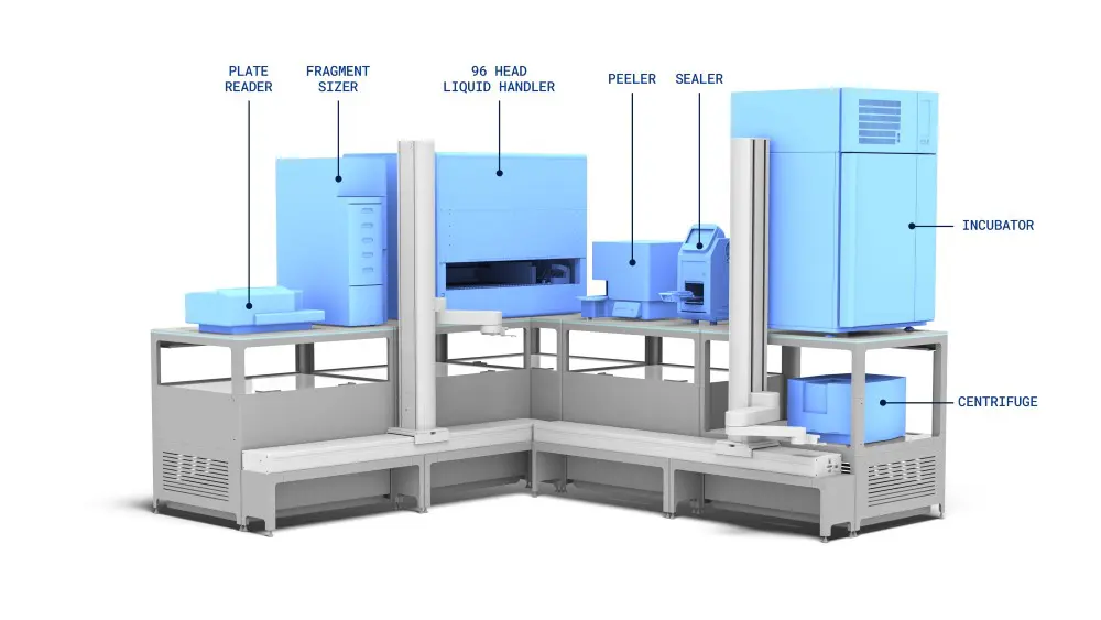 A post-PCR system on LINQ