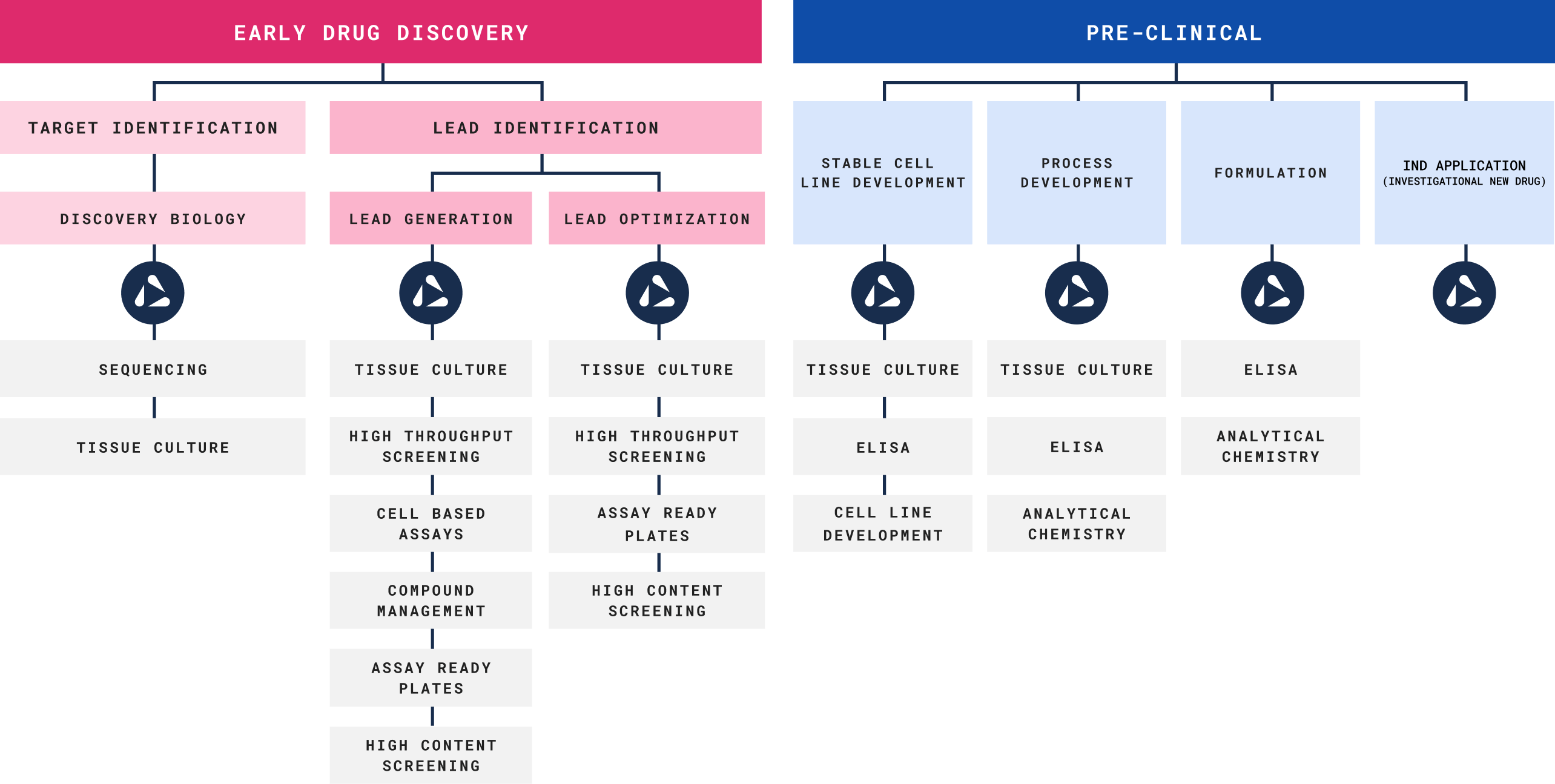 A graphic detailing how LINQ can be used to automate any stage of drug discovery. Including sequencing, tissue culture, HTS and ELISA.