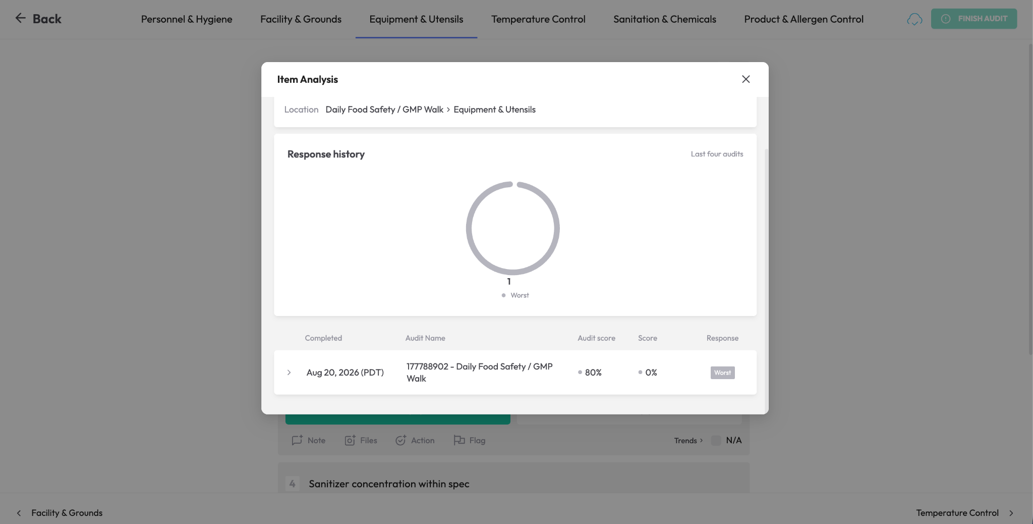 Dashboard showing trends and analytics for corrective actions