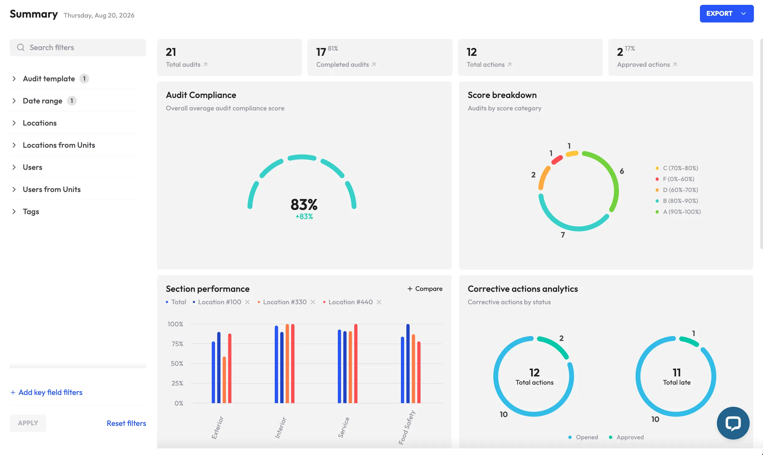 monitorQA dashboard showing audit compliance and corrective actions analytics