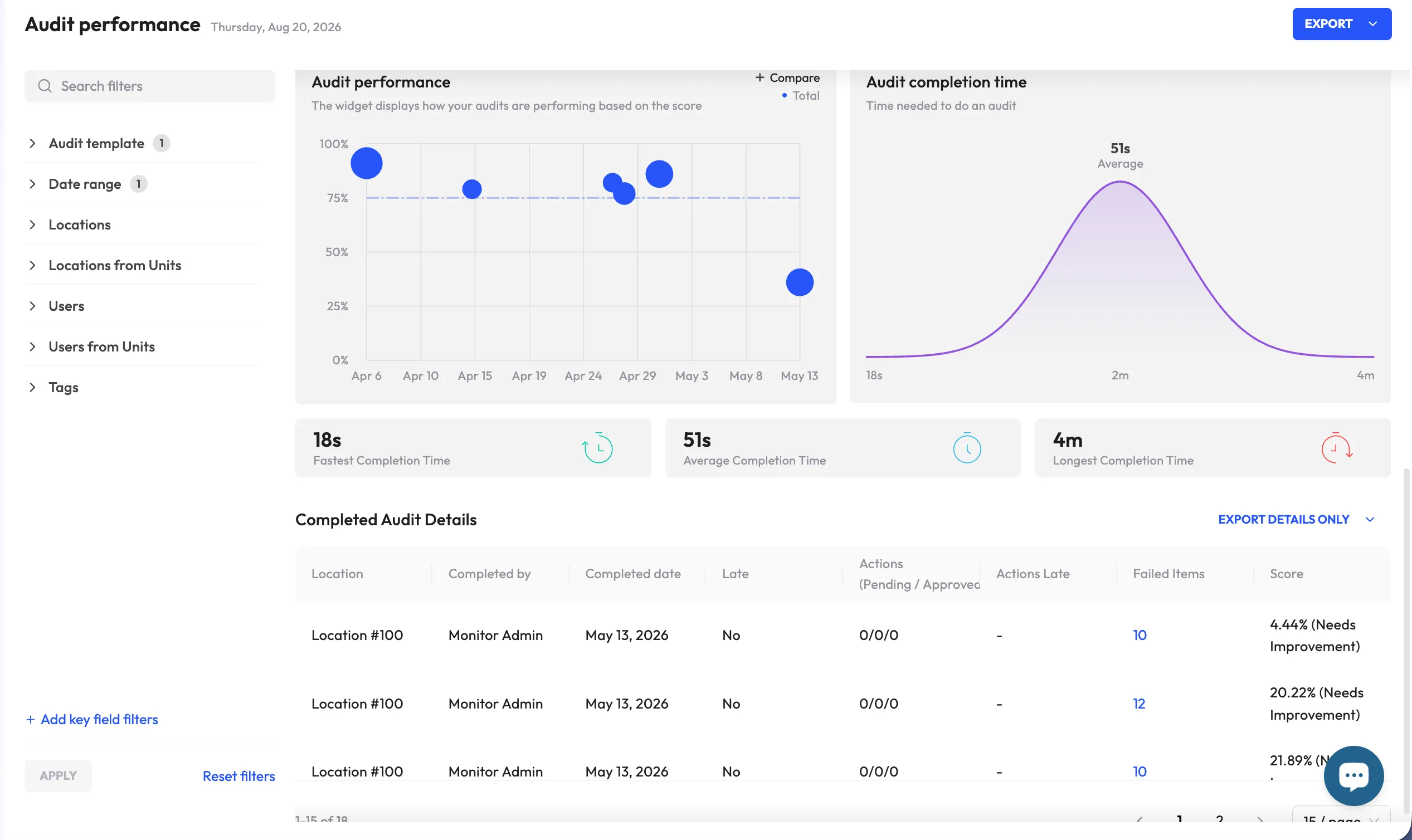 monitorQA dashboard showing audit performance and audit completion time across locations