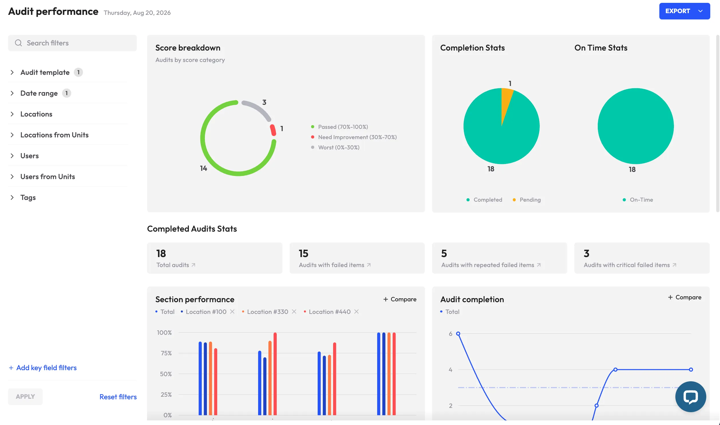 monitorQA dashboard showing audit analytics and performance insights