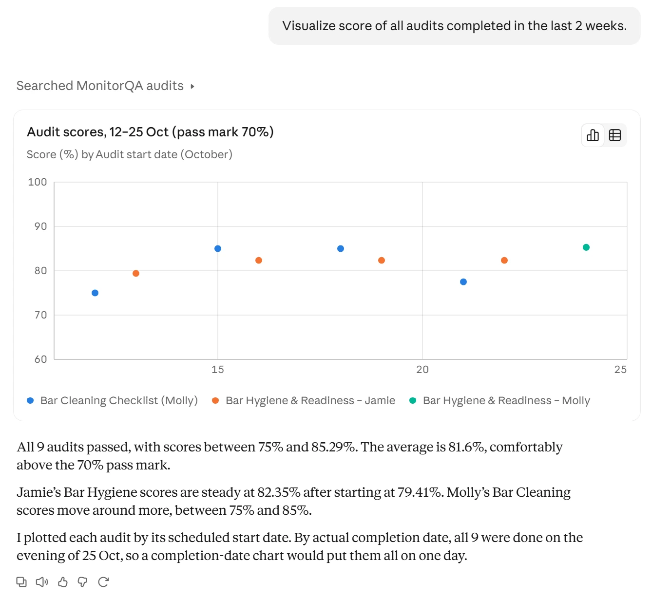 monitorQA audit score chart showing completed audits from the last two weeks, including scores above and below 70%