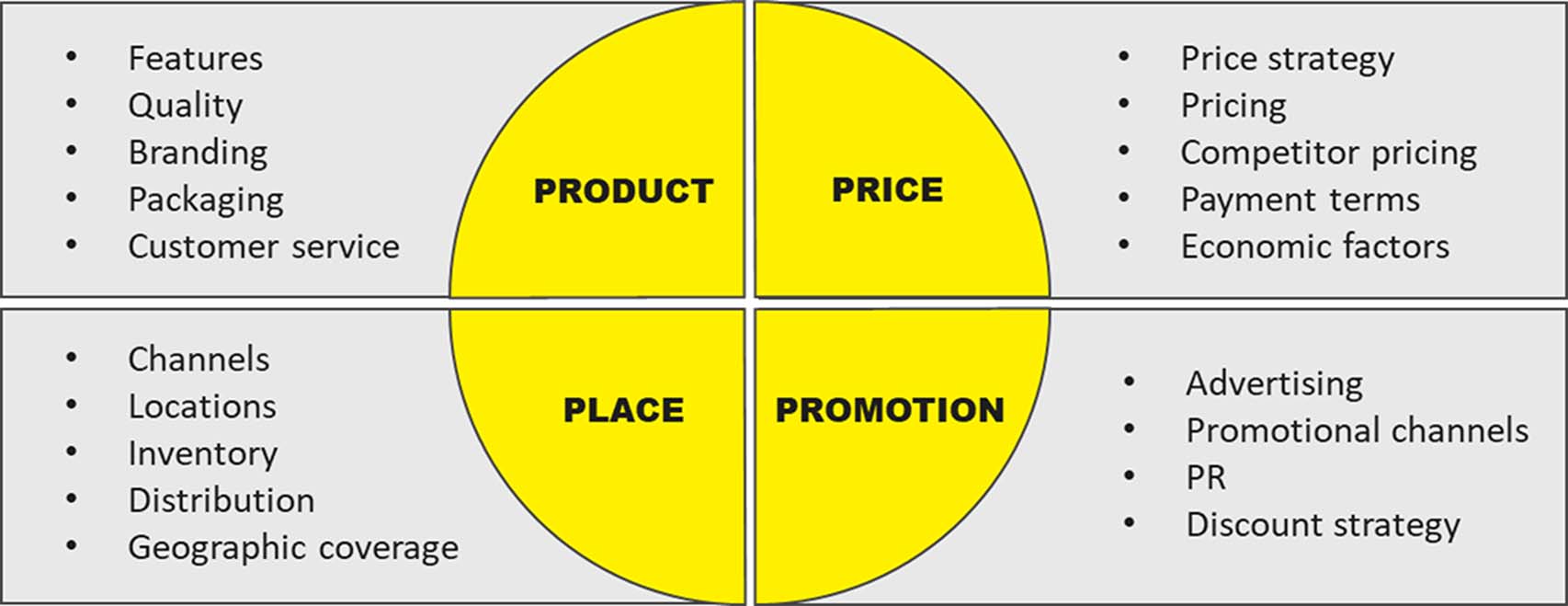 An annotation of the 4Ps marketing model