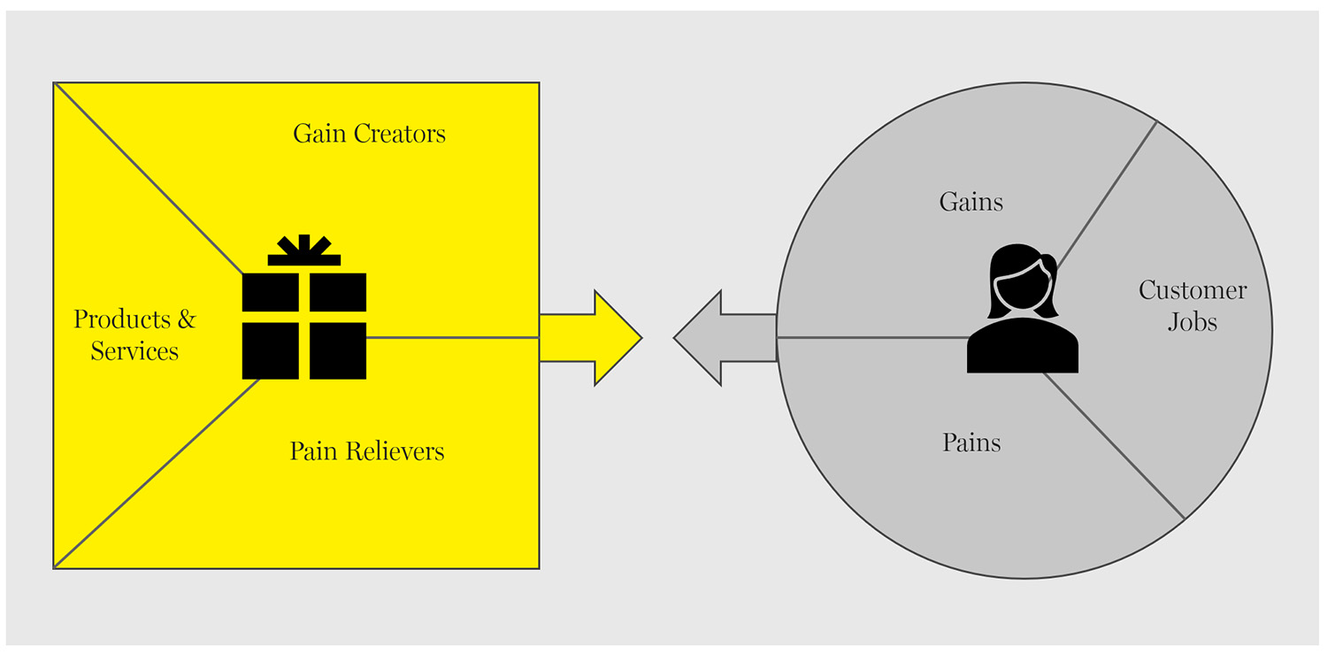 Diagram of the value proposition canvas