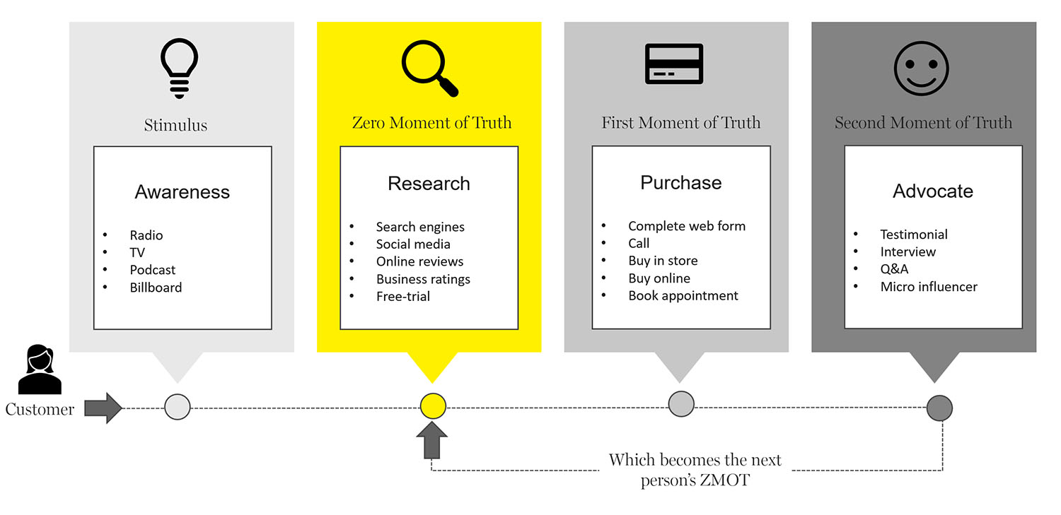Annotation of the ZMOT stages