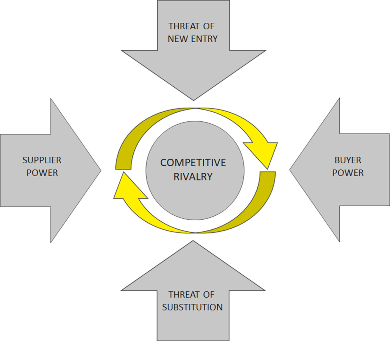 Simplified version of Porter's Five Forces Model.